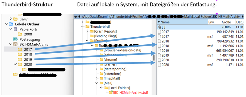 Thunderbird Archiv Ordner Struktur und lokale Dateistruktur der Archive